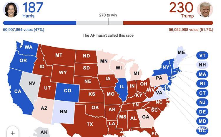  نتائج أولية: ترمب يحصد 230 صوتا مقابل 187 لهاريس بالمجمع الانتخابي حتى الآن