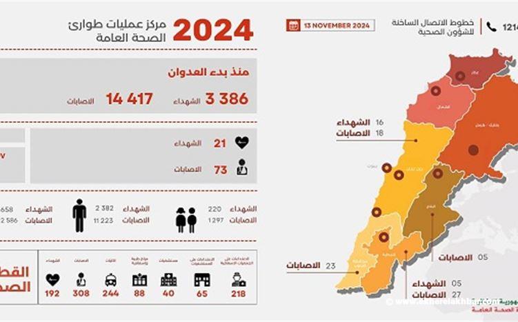 طوارىء الصحة: 3386 شهيدا و14417 جريحا منذ بدء العدوان