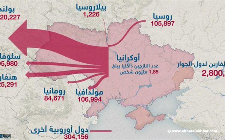 فرار 2,8 مليون شخص من أوكرانيا إلى الدول المجاورة