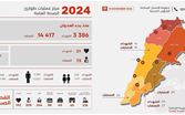 طوارىء الصحة: 3386 شهيدا و14417 جريحا منذ بدء العدوان